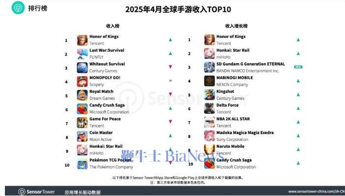 机构：王者荣耀4月重回全球手游收入榜榜首:王者荣耀
